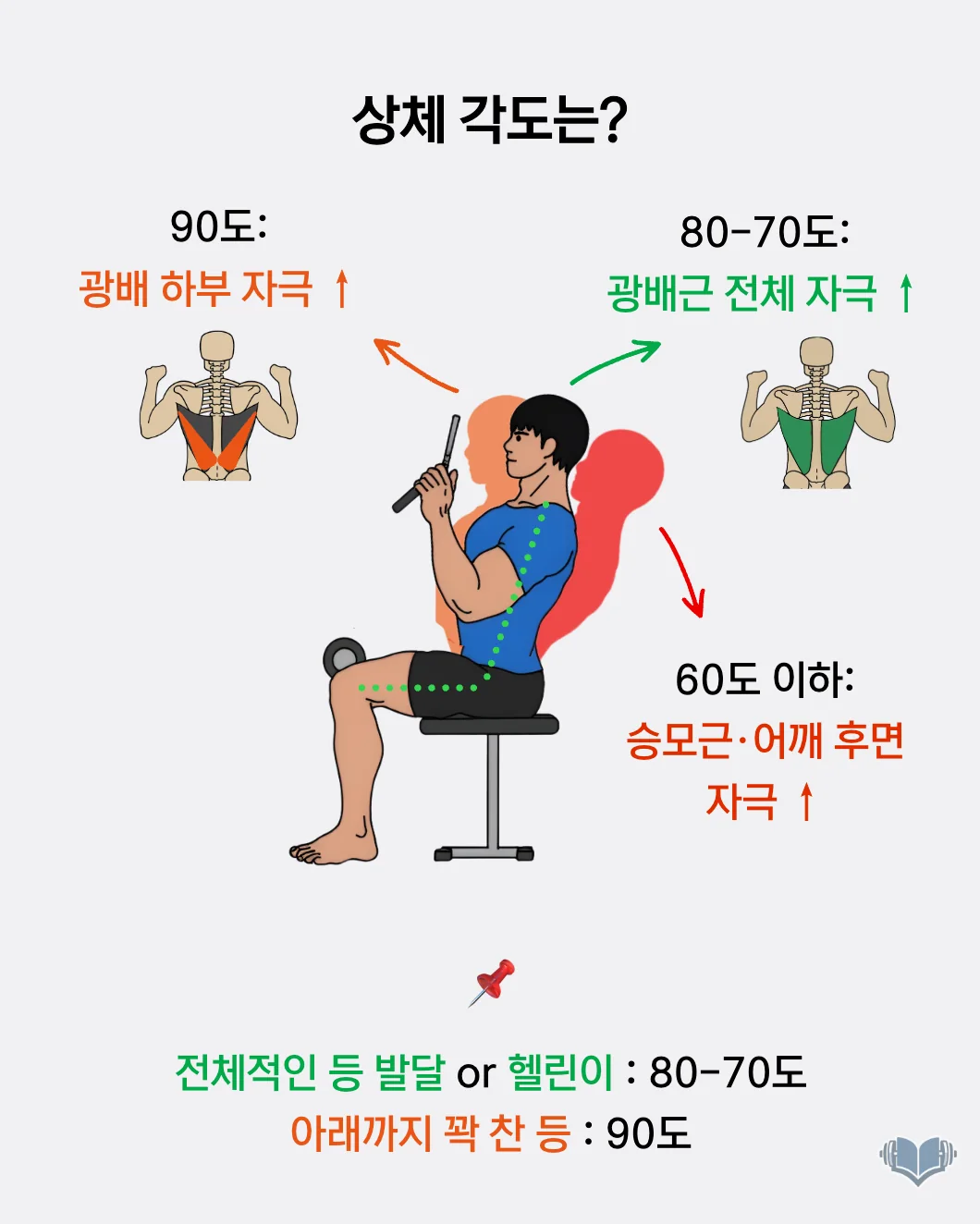 랫풀다운에서 상체 각도에 따른 자극 차이를 설명하는 이미지